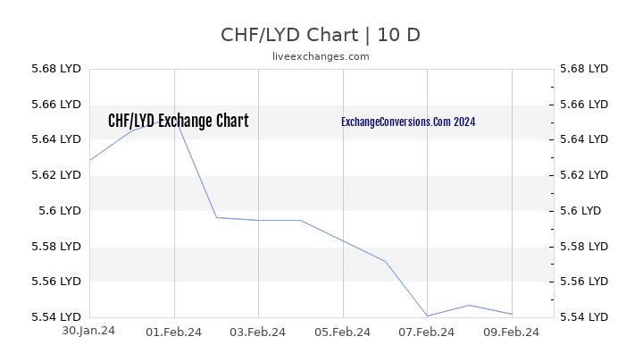 CHF to LYD Chart Today