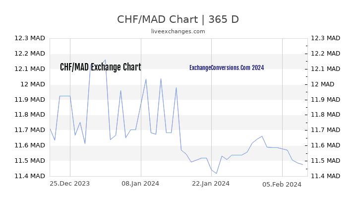 CHF to MAD Chart 1 Year
