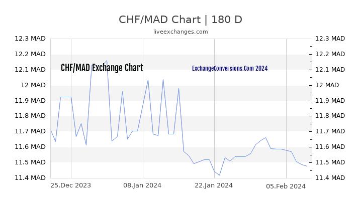 CHF to MAD Chart 6 Months