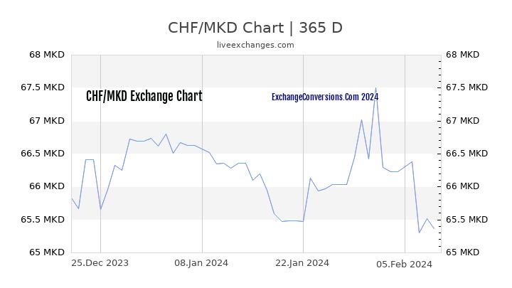 CHF to MKD Chart 1 Year