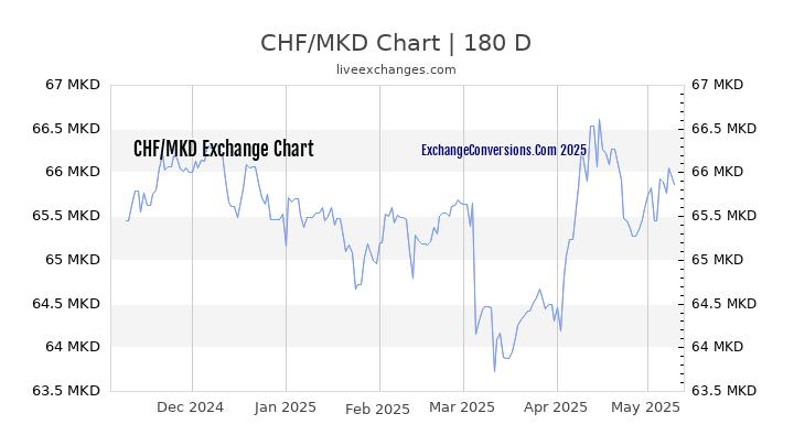 CHF to MKD Currency Converter Chart