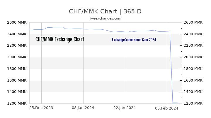 CHF to MMK Chart 1 Year