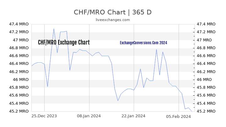 CHF to MRO Chart 1 Year