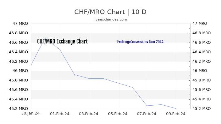 CHF to MRO Chart Today