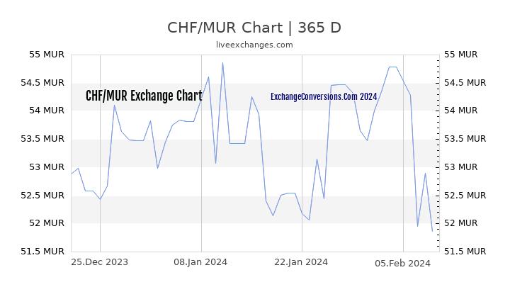 CHF to MUR Chart 1 Year