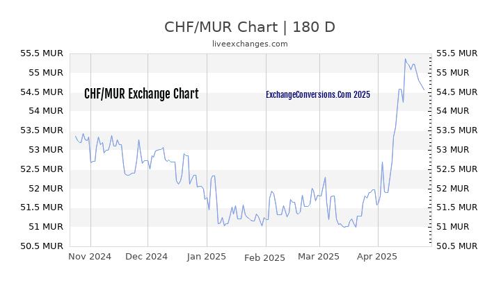 CHF to MUR Currency Converter Chart