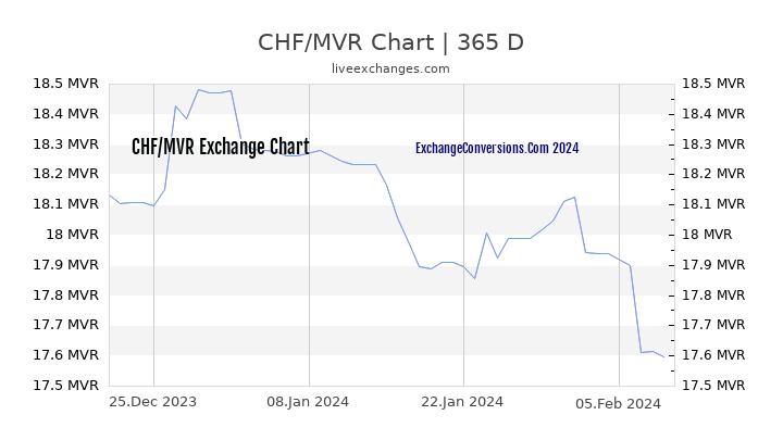 CHF to MVR Chart 1 Year