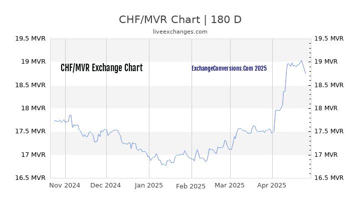 CHF to MVR Currency Converter Chart