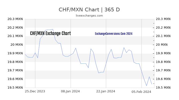 CHF to MXN Chart 1 Year
