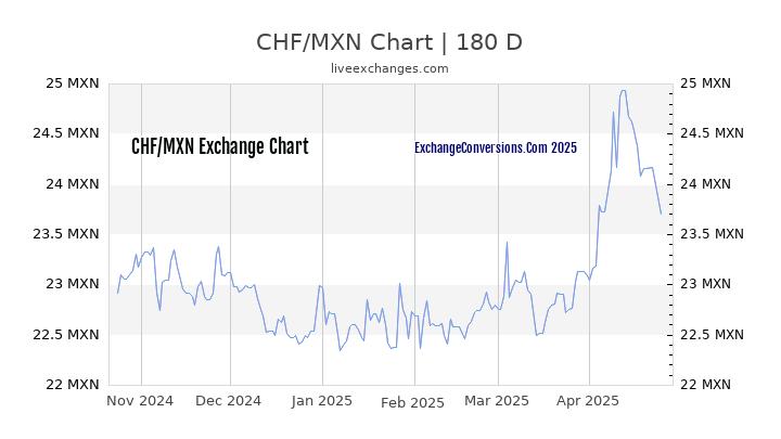 CHF to MXN Currency Converter Chart