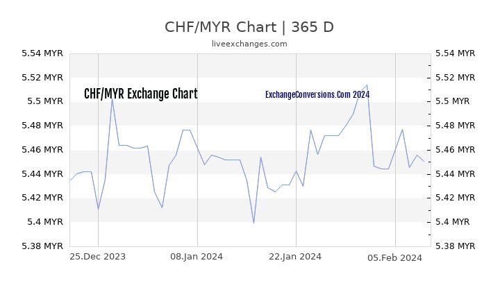 CHF to MYR Chart 1 Year