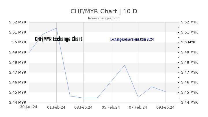 CHF to MYR Chart Today
