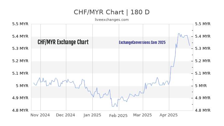 CHF to MYR Currency Converter Chart