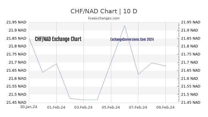 CHF to NAD Chart Today