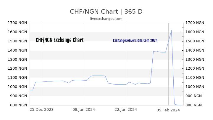 CHF to NGN Chart 1 Year
