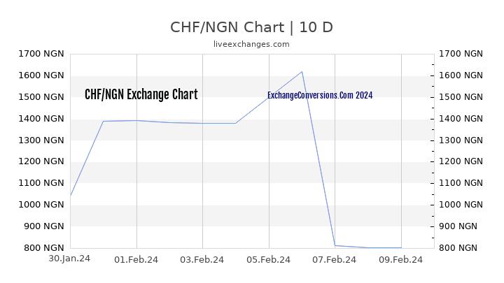CHF to NGN Chart Today