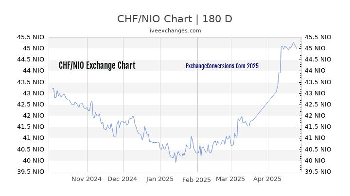 CHF to NIO Currency Converter Chart