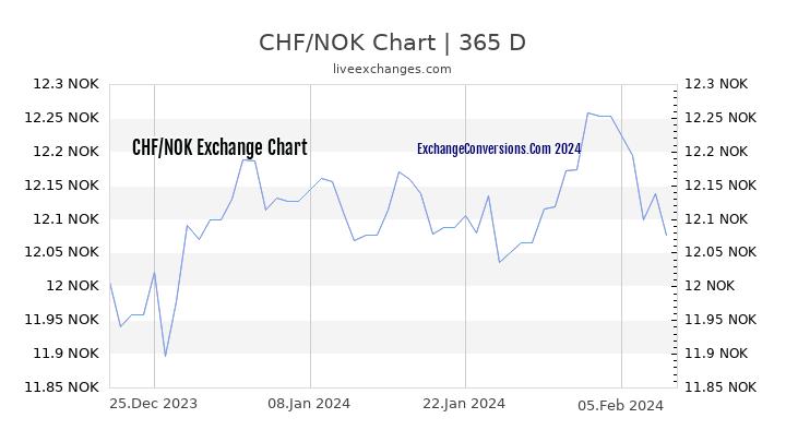 CHF to NOK Chart 1 Year