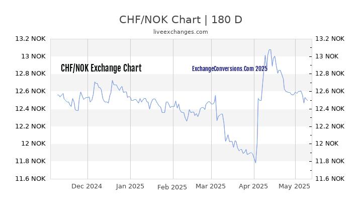 CHF to NOK Currency Converter Chart