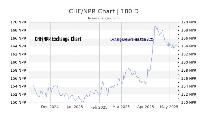 CHF to NPR Currency Converter Chart