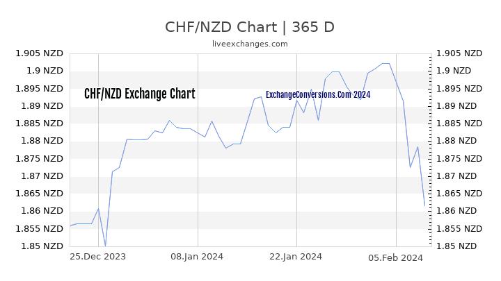 CHF to NZD Chart 1 Year
