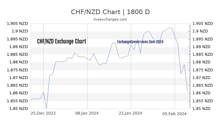 CHF to NZD Chart 5 Years