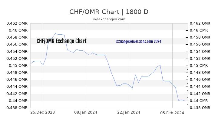 CHF to OMR Chart 5 Years