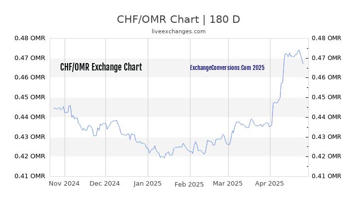 CHF to OMR Currency Converter Chart