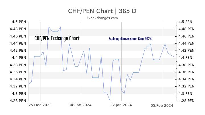CHF to PEN Chart 1 Year