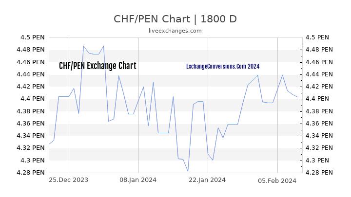 CHF to PEN Chart 5 Years