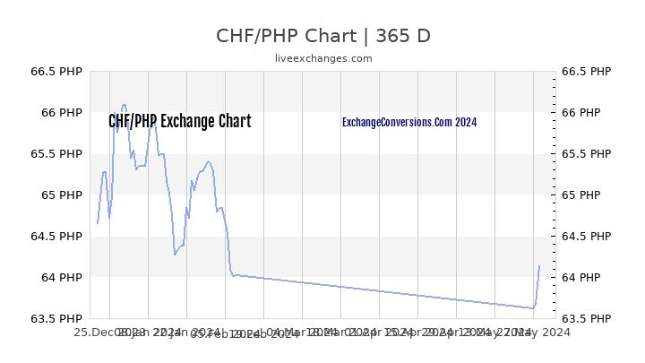 CHF to PHP Chart 1 Year