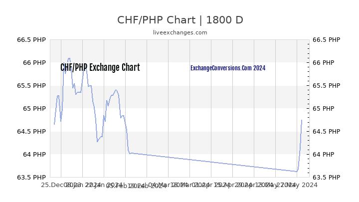 CHF to PHP Chart 5 Years