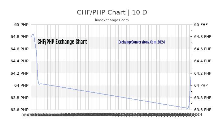 CHF to PHP Chart Today
