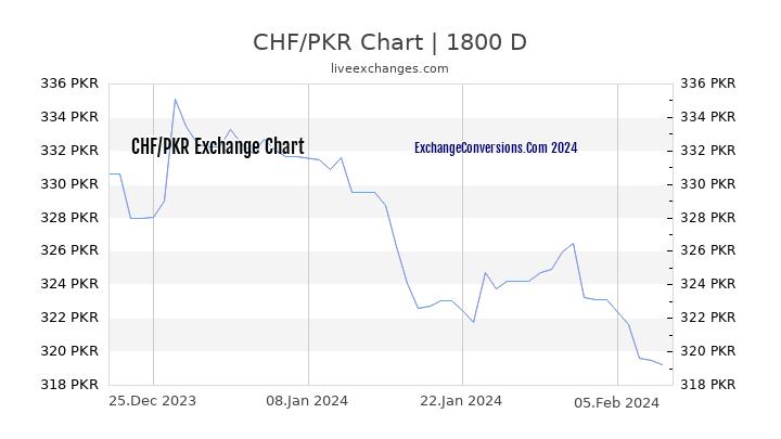 CHF to PKR Chart 5 Years