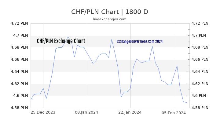 CHF to PLN Chart 5 Years
