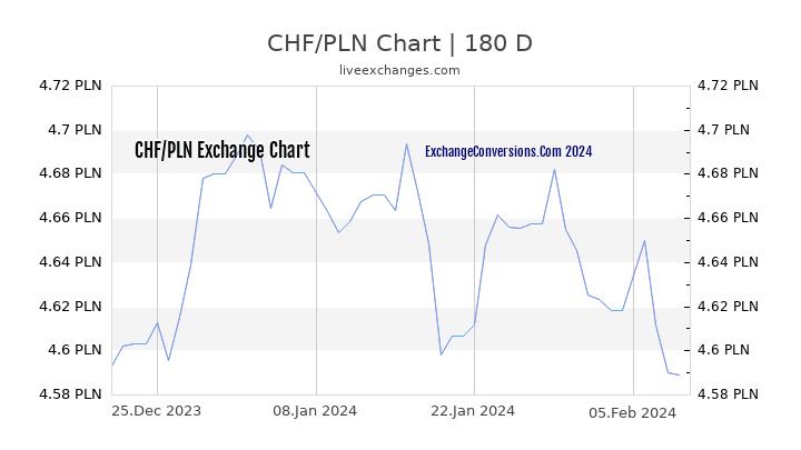 CHF to PLN Chart 6 Months