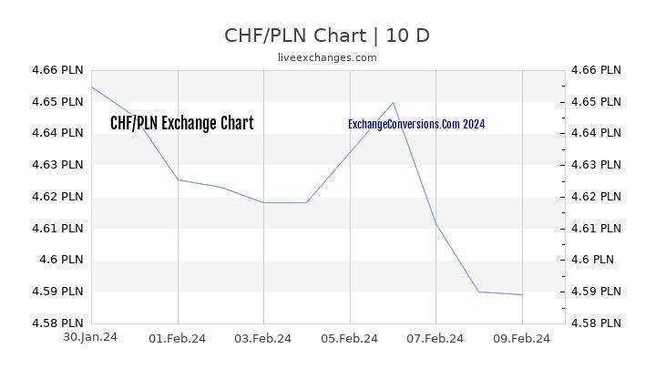 CHF to PLN Chart Today