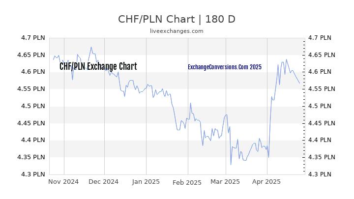 CHF to PLN Currency Converter Chart