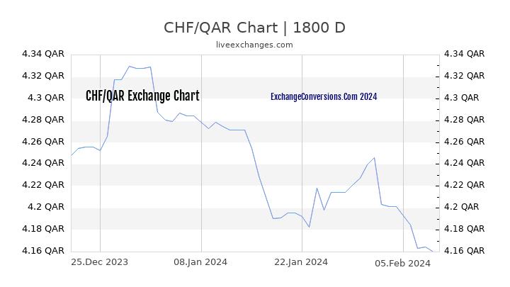 CHF to QAR Chart 5 Years