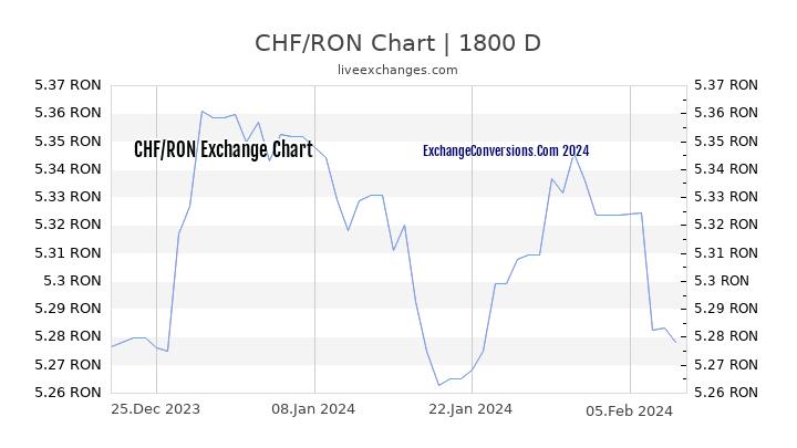 CHF to RON Chart 5 Years