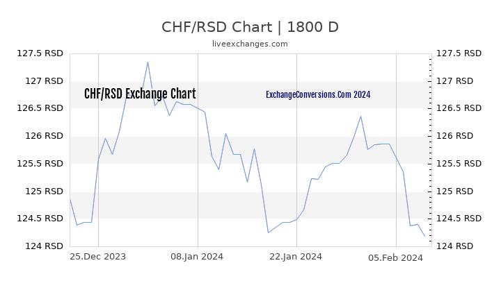 CHF to RSD Chart 5 Years