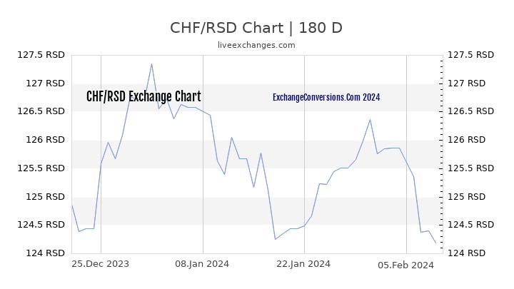 CHF to RSD Chart 6 Months