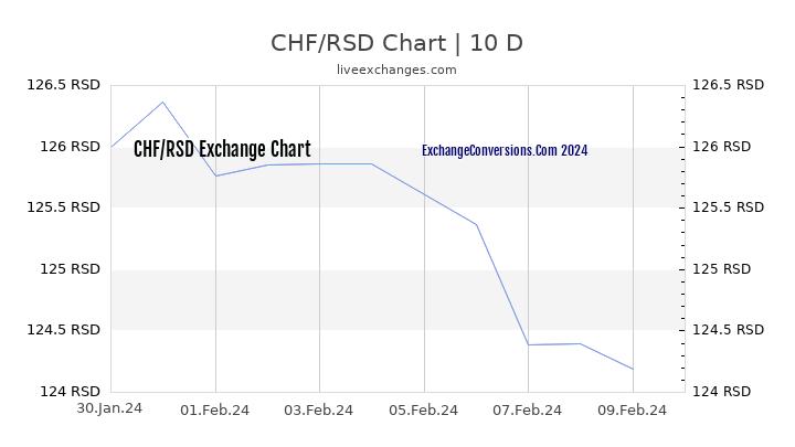 CHF to RSD Chart Today