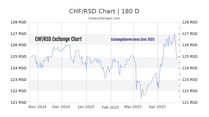 CHF to RSD Currency Converter Chart