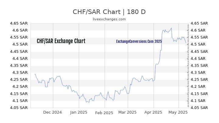 CHF to SAR Currency Converter Chart