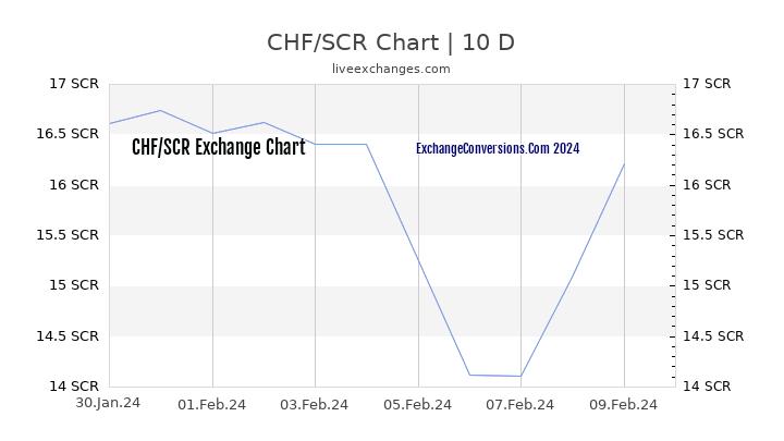CHF to SCR Chart Today
