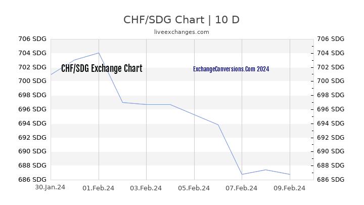 CHF to SDG Chart Today
