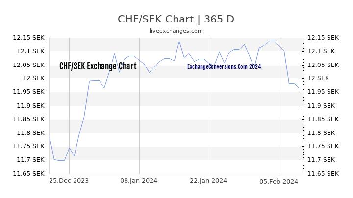 CHF to SEK Chart 1 Year