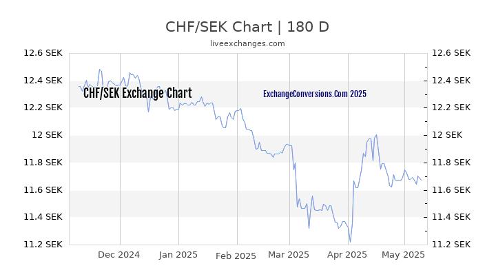 CHF to SEK Currency Converter Chart