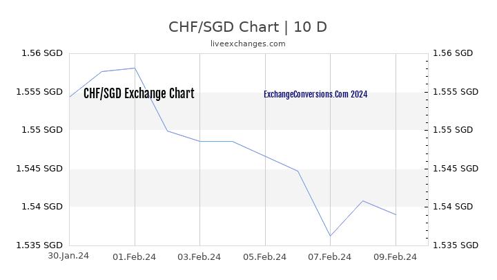 CHF to SGD Chart Today